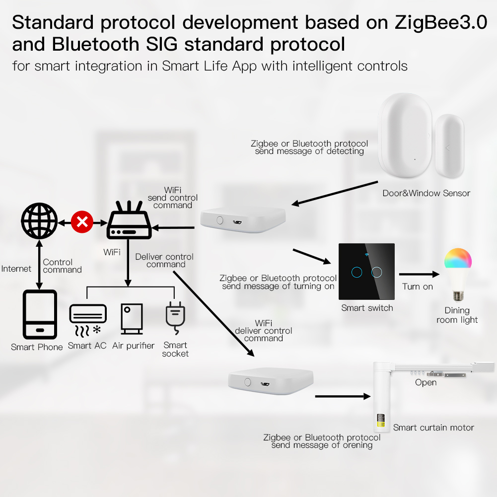 MOES Smart Gateway ZigBee Mult - Smart Home Registration ulasan dan harga